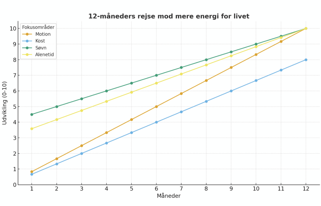 Energi for livet tag på en 12-måneders rejse