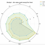 Udvikling energi for livet – en 12-måneders rejse